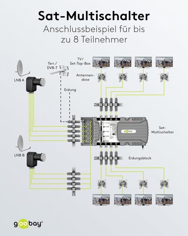 Goobay Sat-Multischalter 9/8 9in/8out silbergrau, Verteiler für max. 8Teilnehmer von 2 Satelliten
