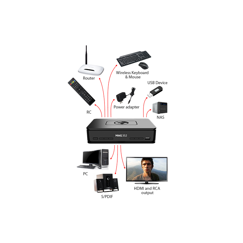 MAG 351/352 4K WLAN WiFi integriert DUAL BAND Streamer SET TOP BOX B-Ware
