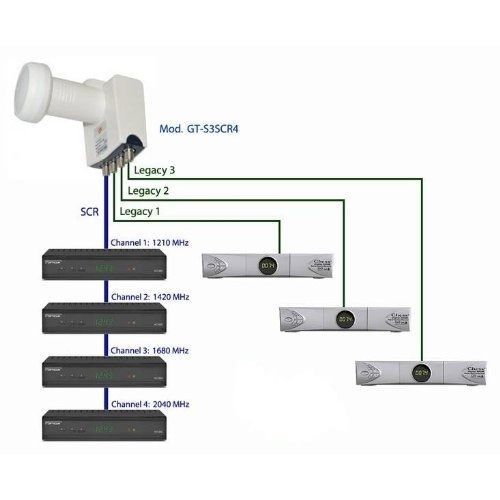 GT-SAT Unicable-LNB GT-S3SCR4, mit 3x Legacy-Ausgang