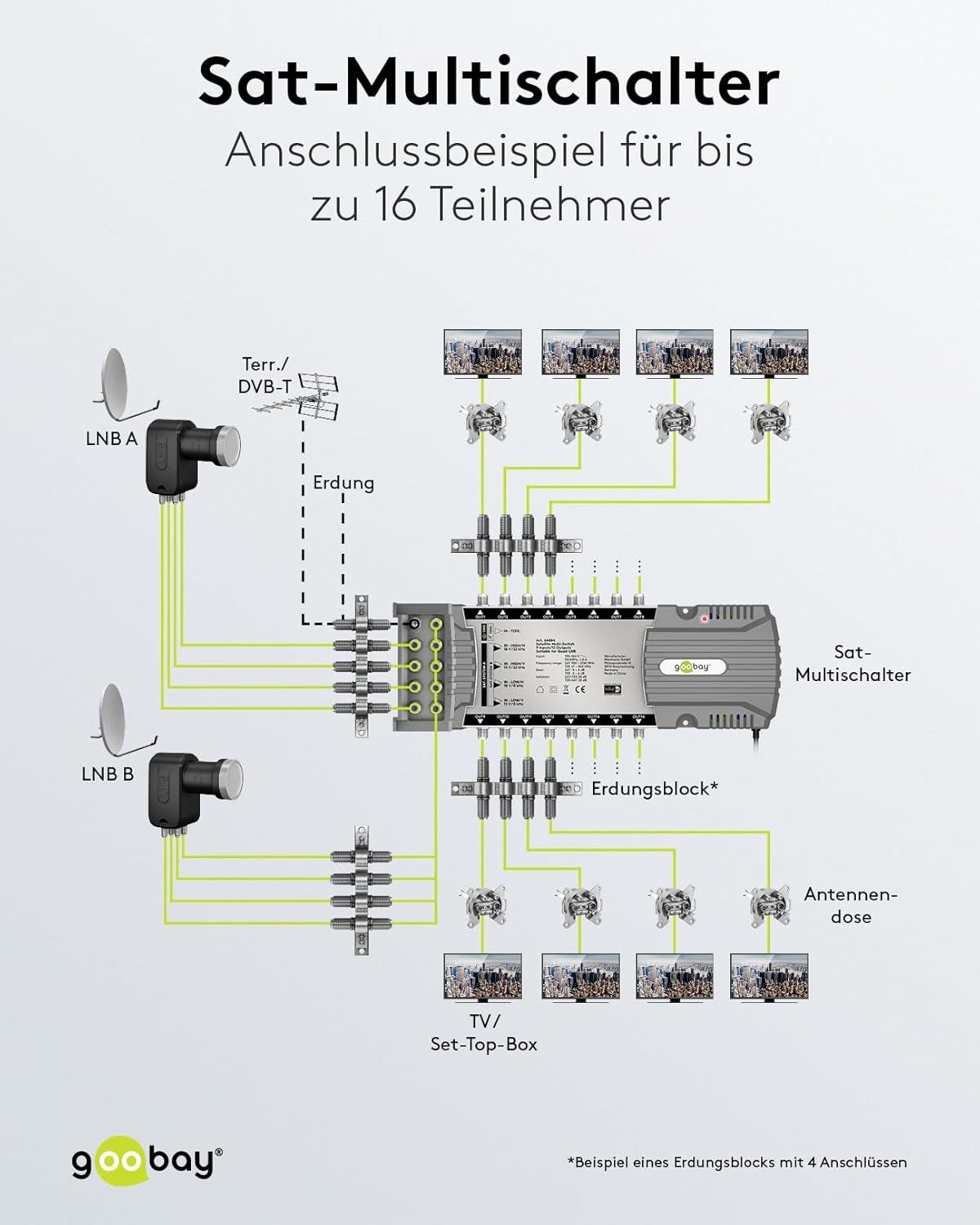 Goobay Sat-Multischalter 9/16 9in/16out silbergrau, Verteiler für max. 16Teilnehmer von 2 Satelliten