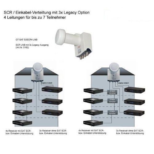 GT-SAT Unicable-LNB GT-S3SCR4, mit 3x Legacy-Ausgang