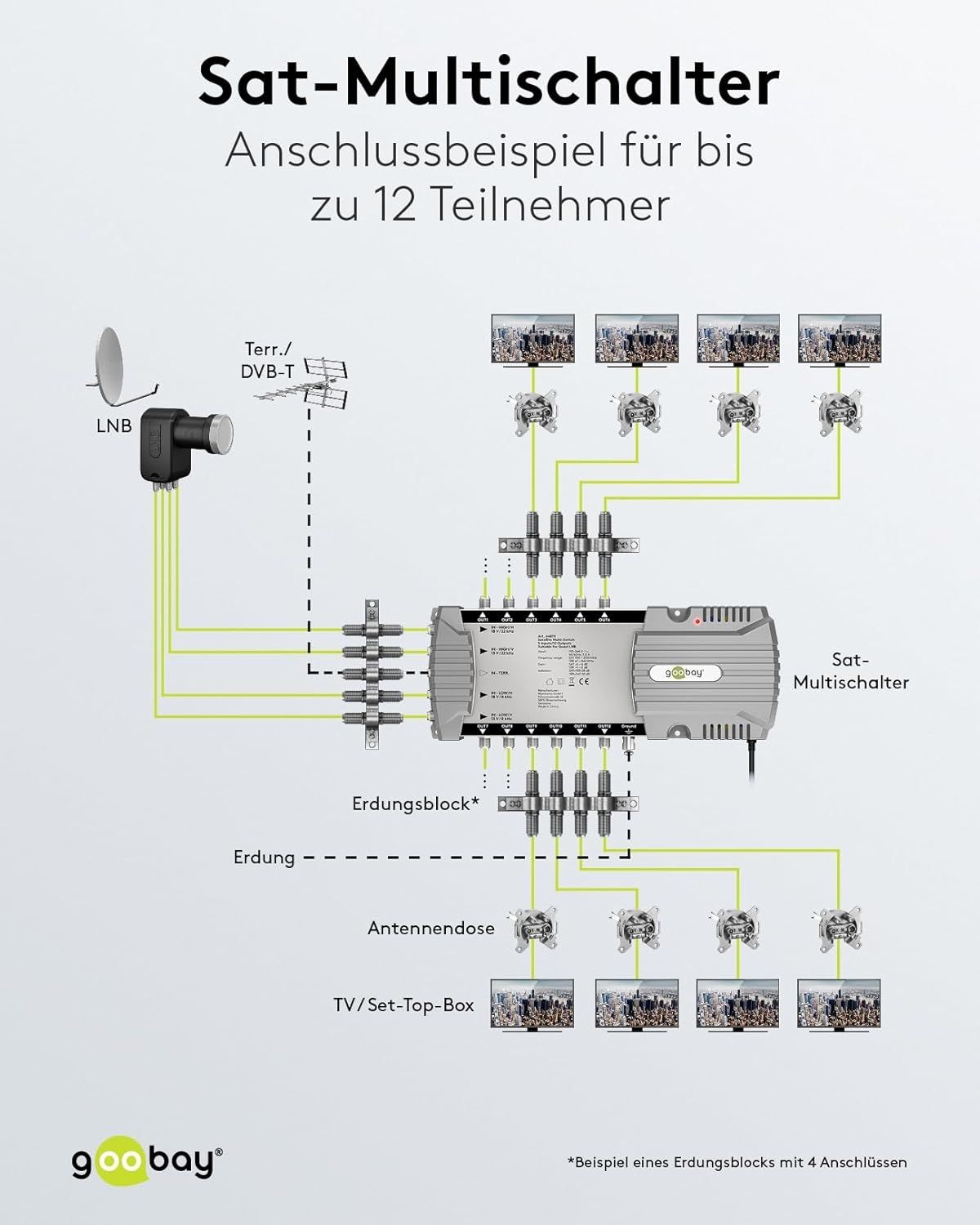 Goobay Sat-Multischalter 5/12 5in/12out silbergrau, Verteiler für max. 12Teilnehmer von 1 Satelliten